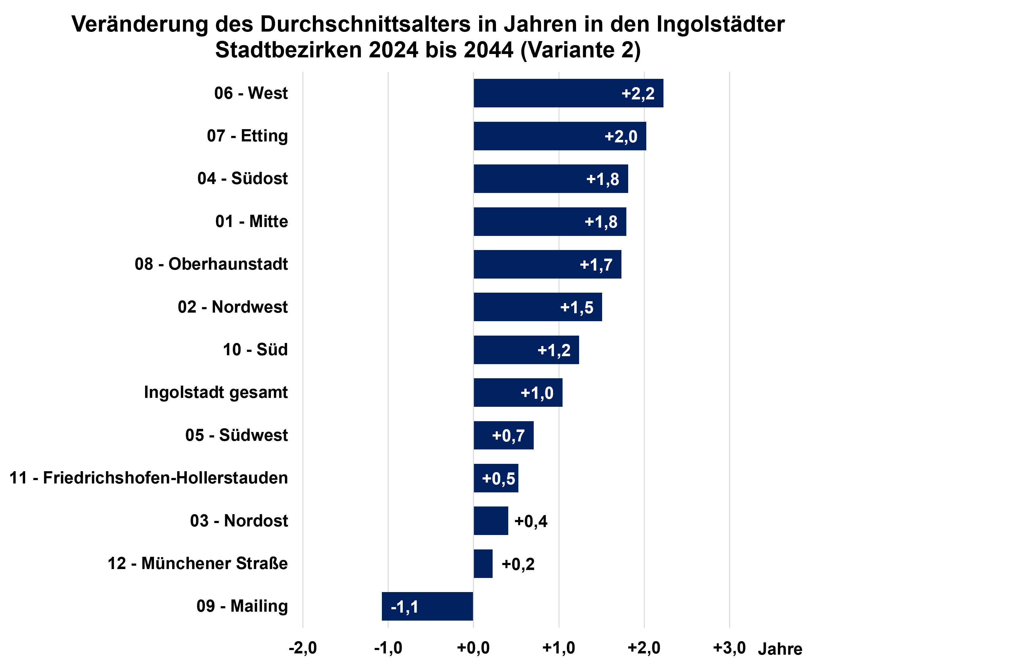Diagramm zur Veränderung des Durchschnittsalters in Jahren in den Ingolstädter Stadtbezirken 2024 bis 2044 (Variante 2)